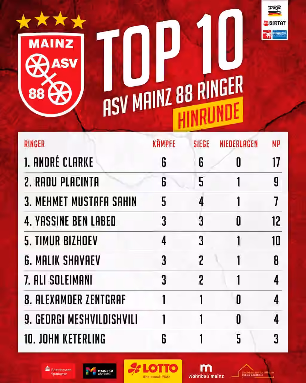 Top-10-Grafik des ASV Mainz 88 mit Ringer-Namen, Kämpfen, Siegen, Niederlagen und Mannschaftspunkten